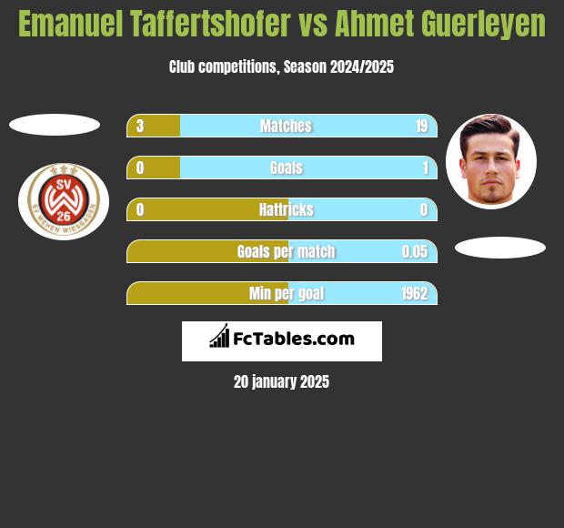 Emanuel Taffertshofer vs Ahmet Guerleyen h2h player stats