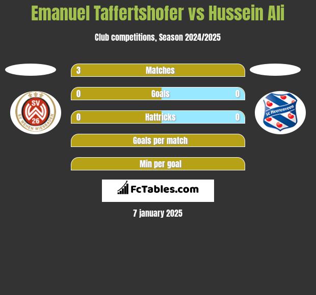 Emanuel Taffertshofer vs Hussein Ali h2h player stats