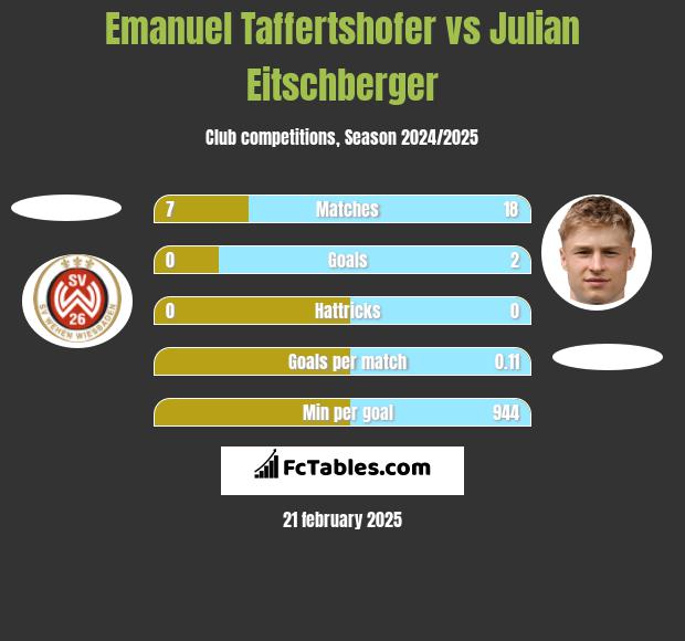 Emanuel Taffertshofer vs Julian Eitschberger h2h player stats