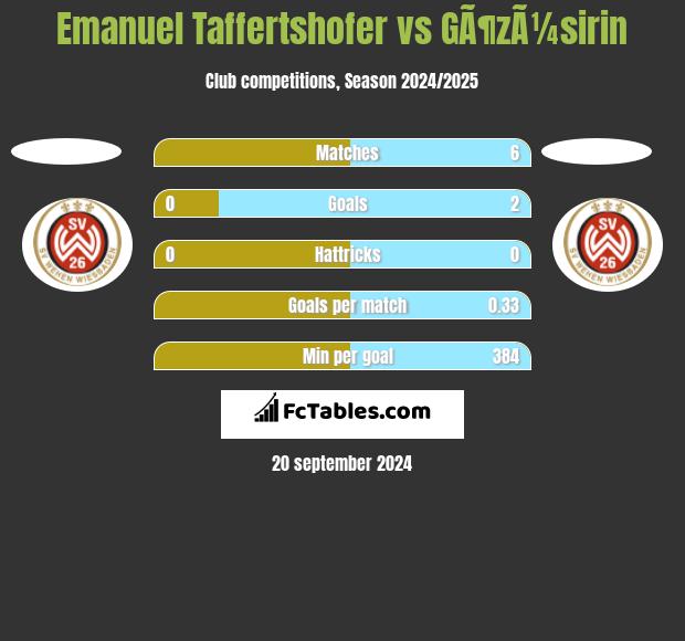 Emanuel Taffertshofer vs GÃ¶zÃ¼sirin h2h player stats