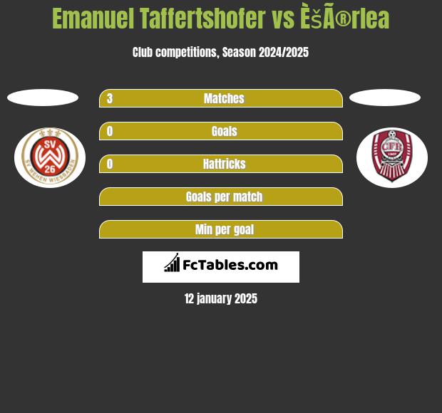 Emanuel Taffertshofer vs ÈšÃ®rlea h2h player stats