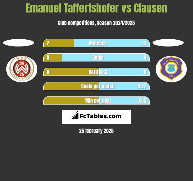 Emanuel Taffertshofer vs Clausen h2h player stats