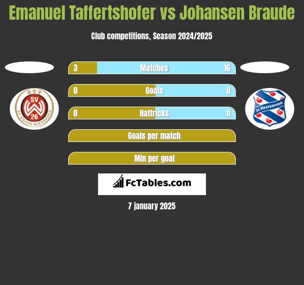 Emanuel Taffertshofer vs Johansen Braude h2h player stats