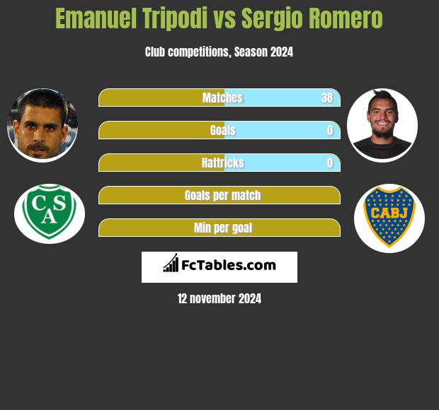 Emanuel Tripodi vs Sergio Romero h2h player stats