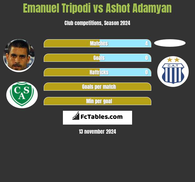 Emanuel Tripodi vs Ashot Adamyan h2h player stats