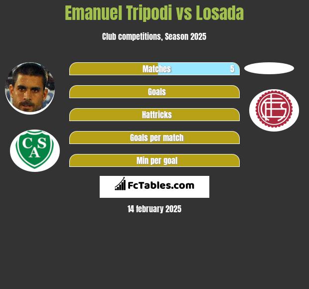 Emanuel Tripodi vs Losada h2h player stats