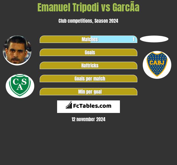 Emanuel Tripodi vs GarcÃ­a h2h player stats