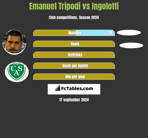 Emanuel Tripodi vs Ingolotti h2h player stats