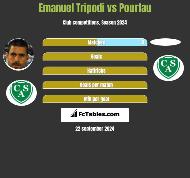 Emanuel Tripodi vs Pourtau h2h player stats