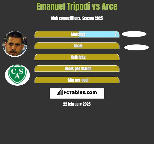 Emanuel Tripodi vs Arce h2h player stats