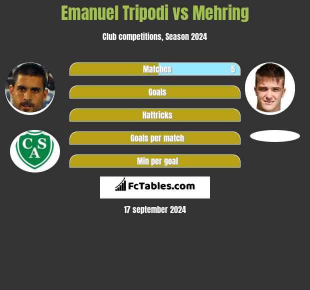 Emanuel Tripodi vs Mehring h2h player stats