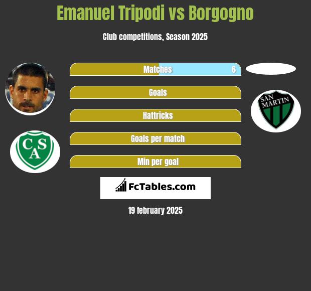 Emanuel Tripodi vs Borgogno h2h player stats