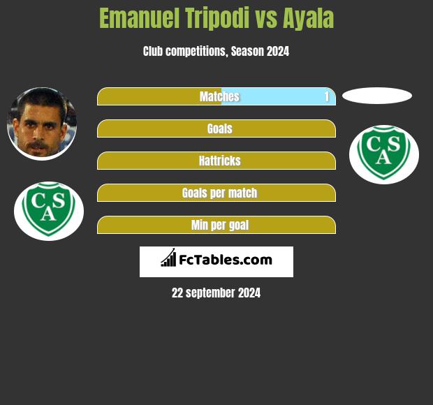 Emanuel Tripodi vs Ayala h2h player stats