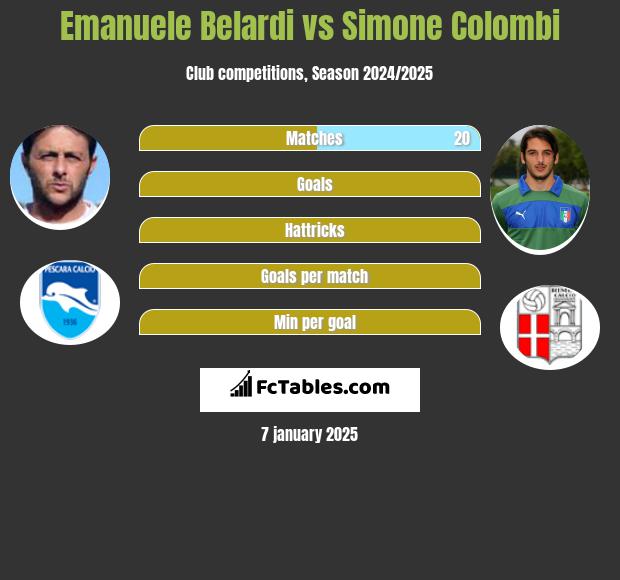 Emanuele Belardi vs Simone Colombi h2h player stats