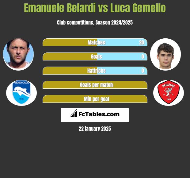 Emanuele Belardi vs Luca Gemello h2h player stats