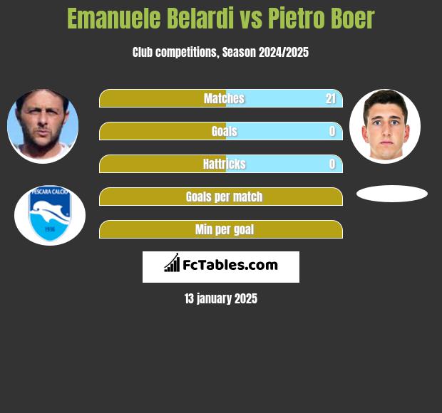 Emanuele Belardi vs Pietro Boer h2h player stats