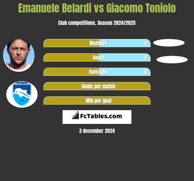 Emanuele Belardi vs Giacomo Toniolo h2h player stats