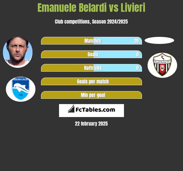 Emanuele Belardi vs Livieri h2h player stats