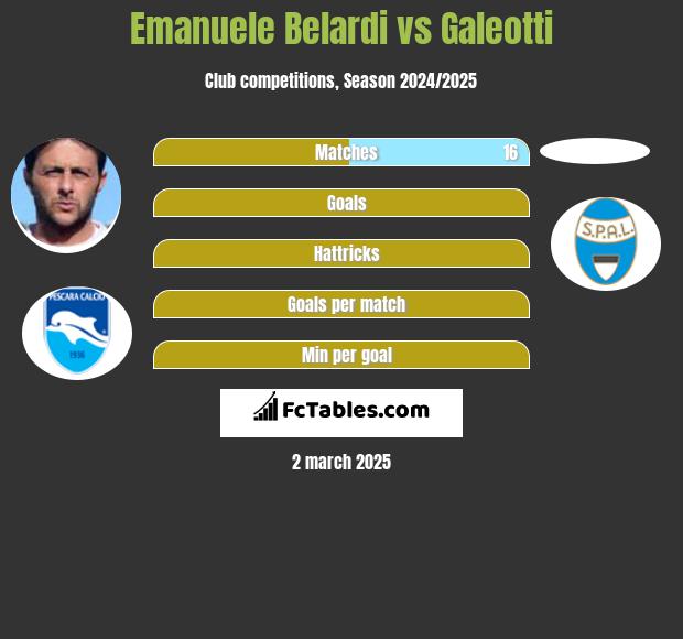 Emanuele Belardi vs Galeotti h2h player stats