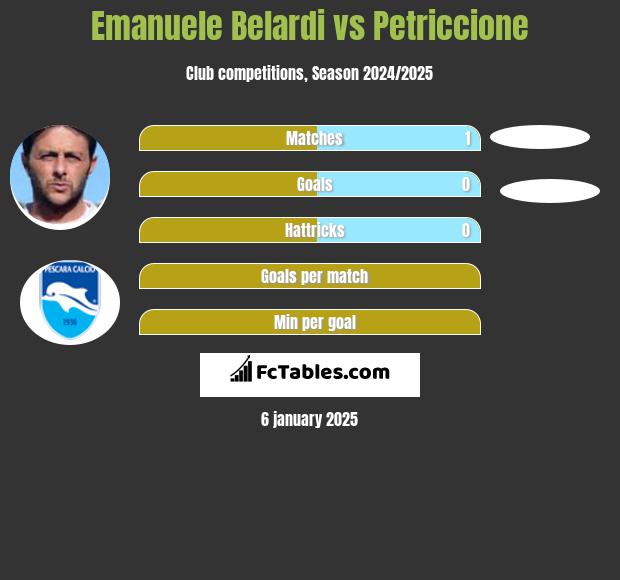 Emanuele Belardi vs Petriccione h2h player stats