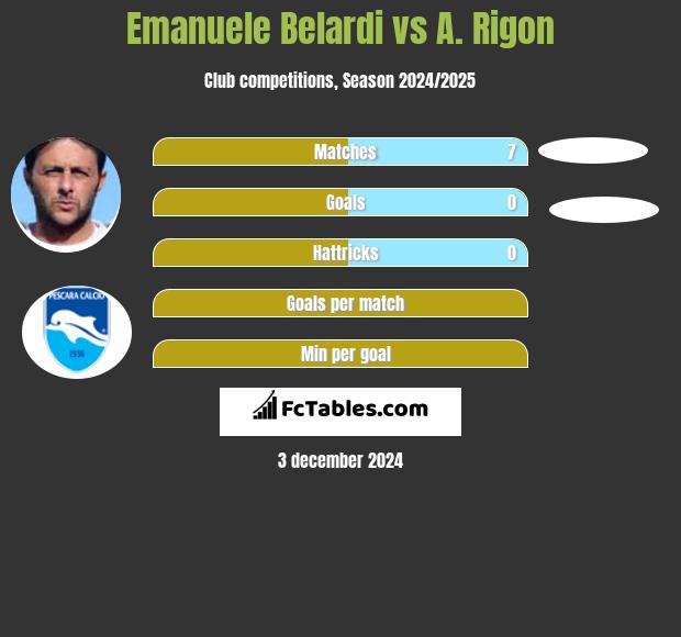 Emanuele Belardi vs A. Rigon h2h player stats