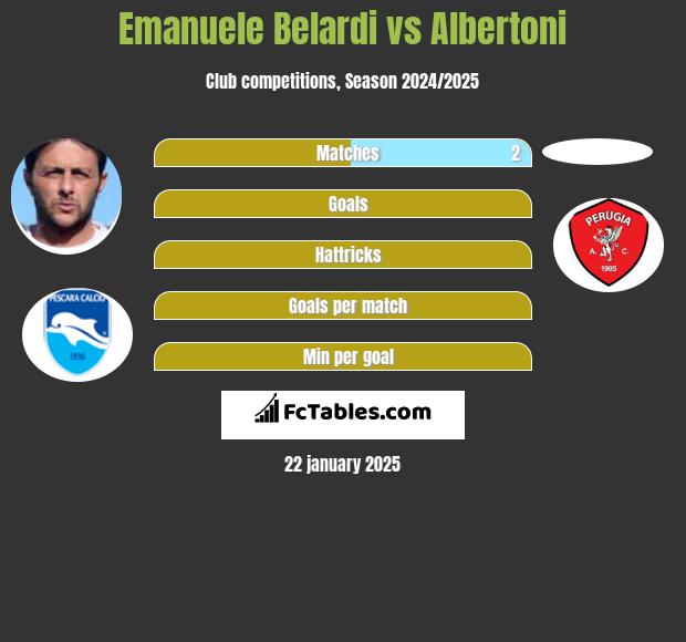 Emanuele Belardi vs Albertoni h2h player stats