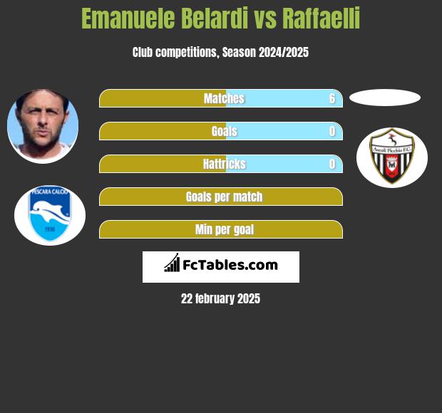 Emanuele Belardi vs Raffaelli h2h player stats