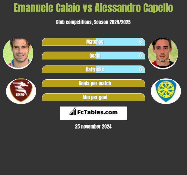 Emanuele Calaio vs Alessandro Capello h2h player stats