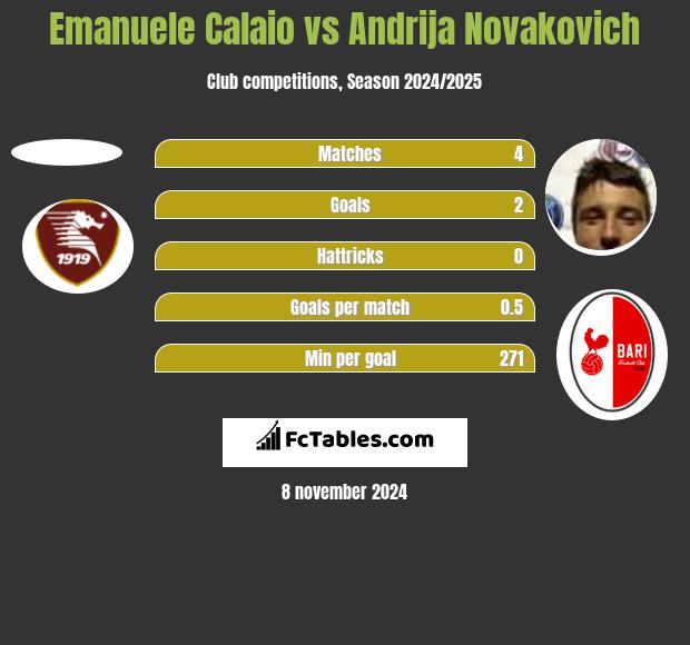 Emanuele Calaio vs Andrija Novakovich h2h player stats