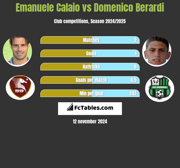 Emanuele Calaio vs Domenico Berardi h2h player stats