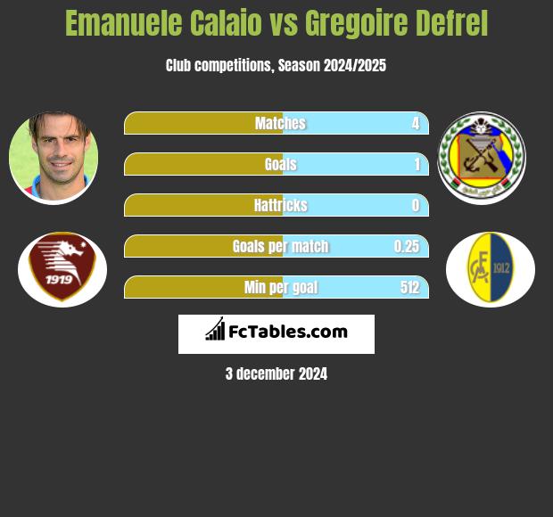 Emanuele Calaio vs Gregoire Defrel h2h player stats