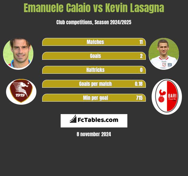 Emanuele Calaio vs Kevin Lasagna h2h player stats