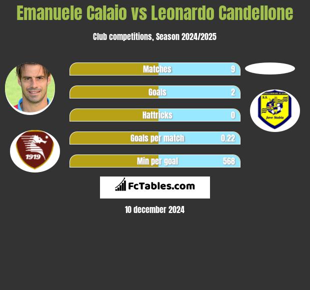 Emanuele Calaio vs Leonardo Candellone h2h player stats