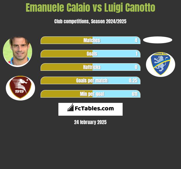 Emanuele Calaio vs Luigi Canotto h2h player stats