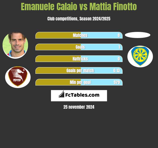 Emanuele Calaio vs Mattia Finotto h2h player stats