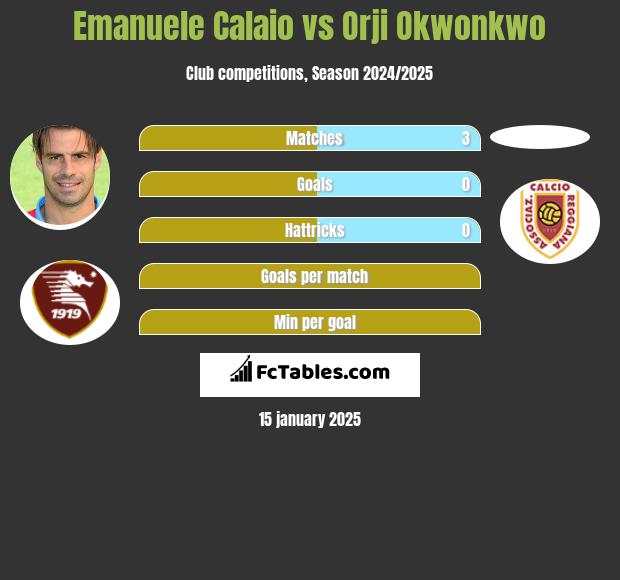 Emanuele Calaio vs Orji Okwonkwo h2h player stats