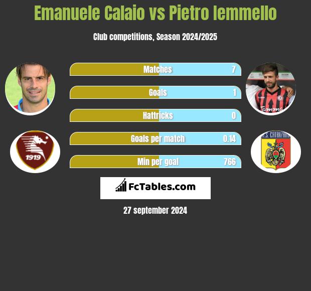 Emanuele Calaio vs Pietro Iemmello h2h player stats