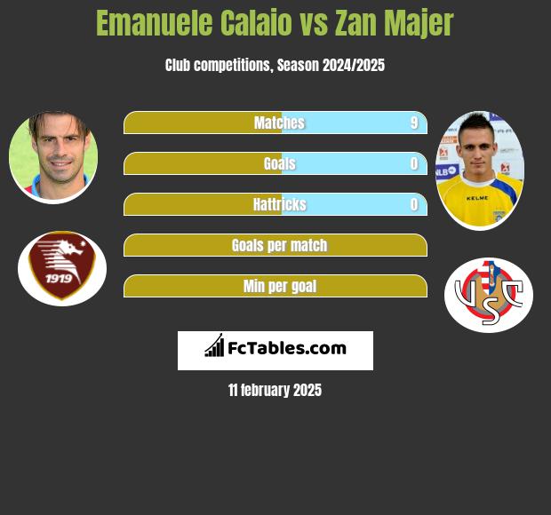 Emanuele Calaio vs Zan Majer h2h player stats