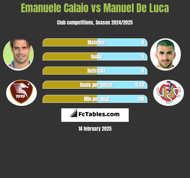 Emanuele Calaio vs Manuel De Luca h2h player stats