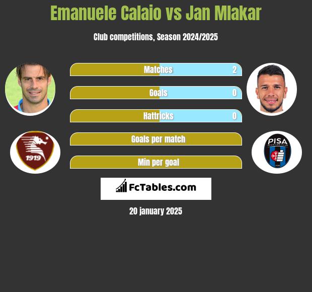 Emanuele Calaio vs Jan Mlakar h2h player stats