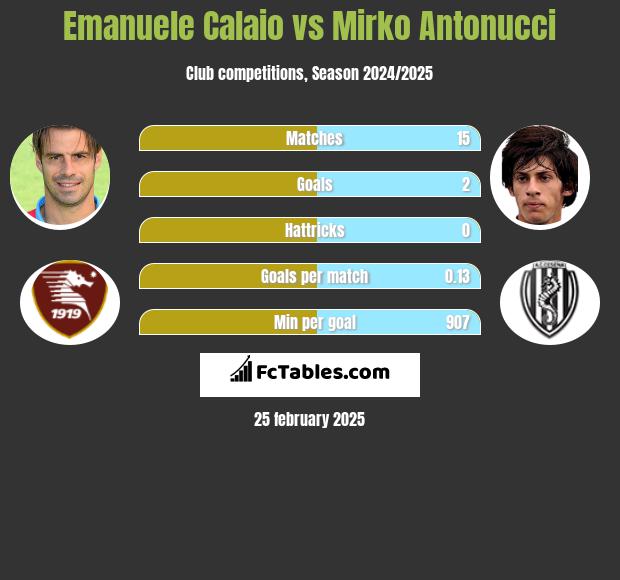 Emanuele Calaio vs Mirko Antonucci h2h player stats