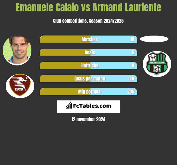 Emanuele Calaio vs Armand Lauriente h2h player stats