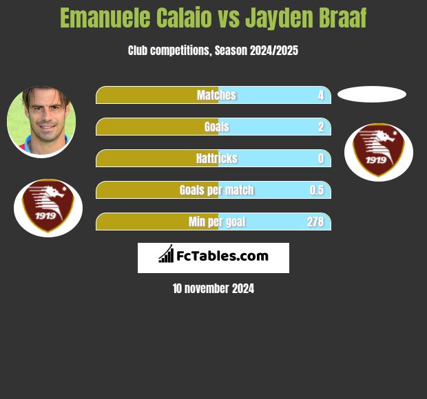 Emanuele Calaio vs Jayden Braaf h2h player stats