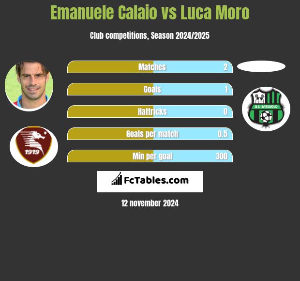 Emanuele Calaio vs Luca Moro h2h player stats