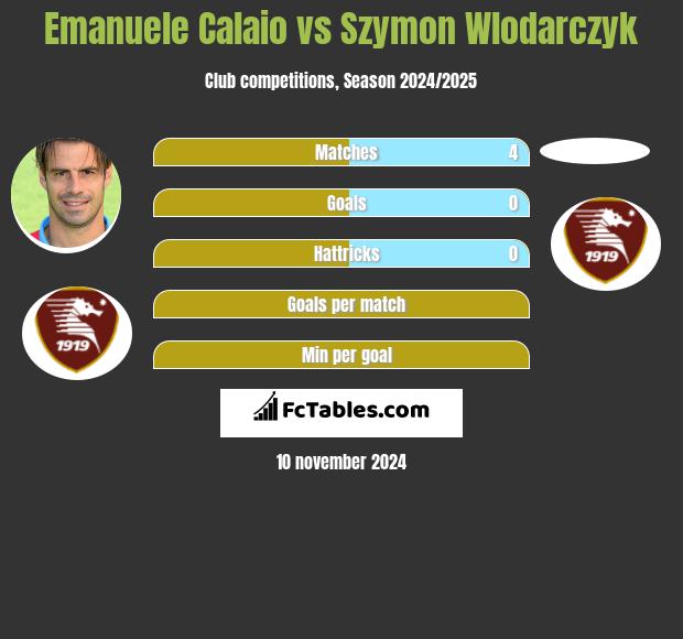 Emanuele Calaio vs Szymon Wlodarczyk h2h player stats