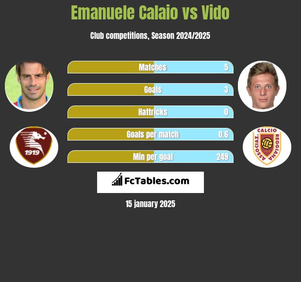 Emanuele Calaio vs Vido h2h player stats