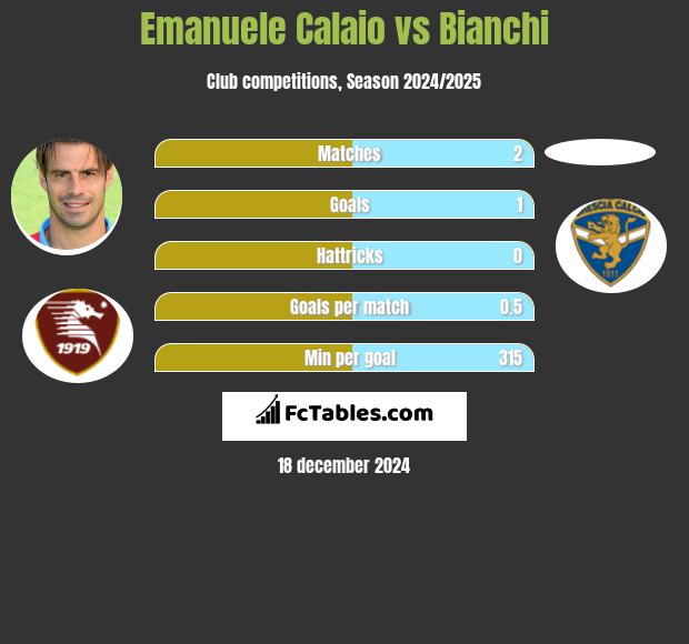 Emanuele Calaio vs Bianchi h2h player stats