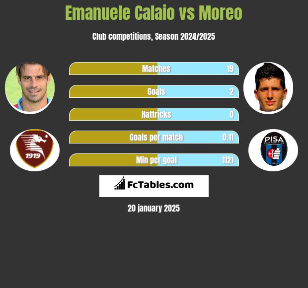 Emanuele Calaio vs Moreo h2h player stats