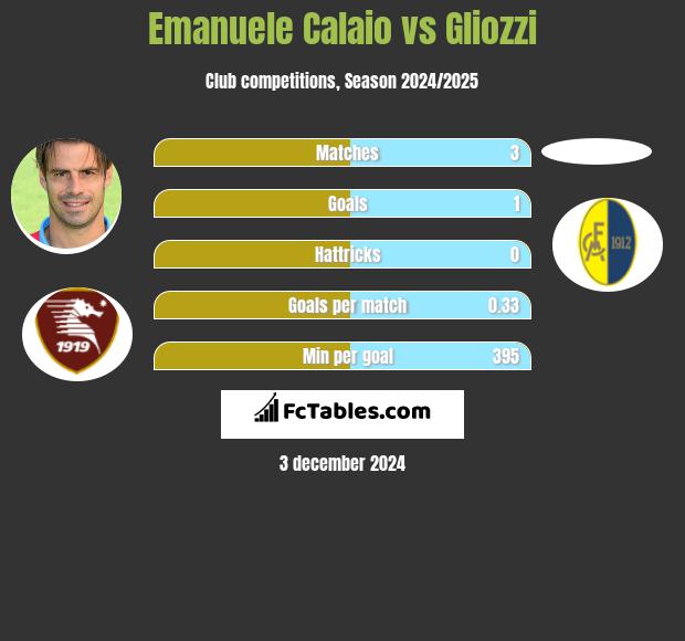 Emanuele Calaio vs Gliozzi h2h player stats