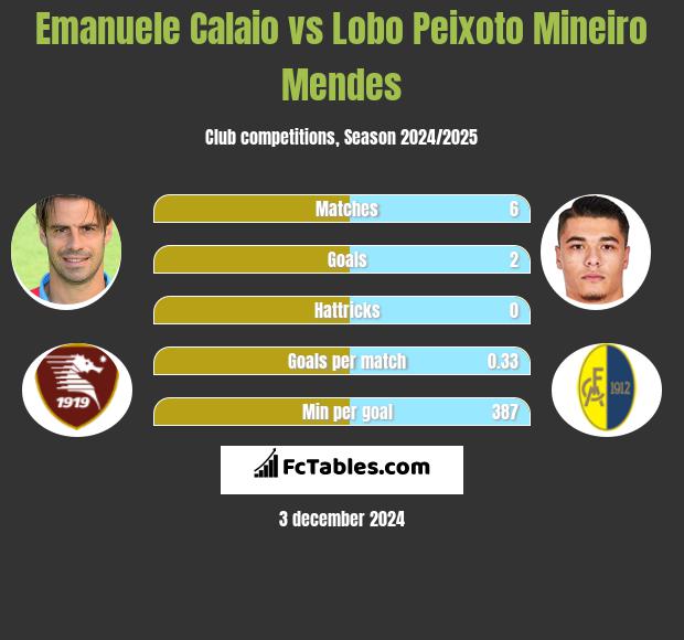 Emanuele Calaio vs Lobo Peixoto Mineiro Mendes h2h player stats